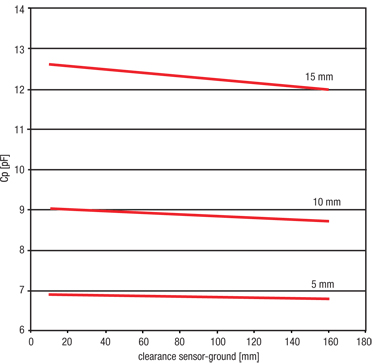 Parasitic Capacitance (CP) as a function of button-ground clearance and button diameter Graph